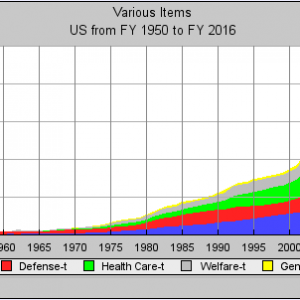 Federal Government spend from 1950 to 2015